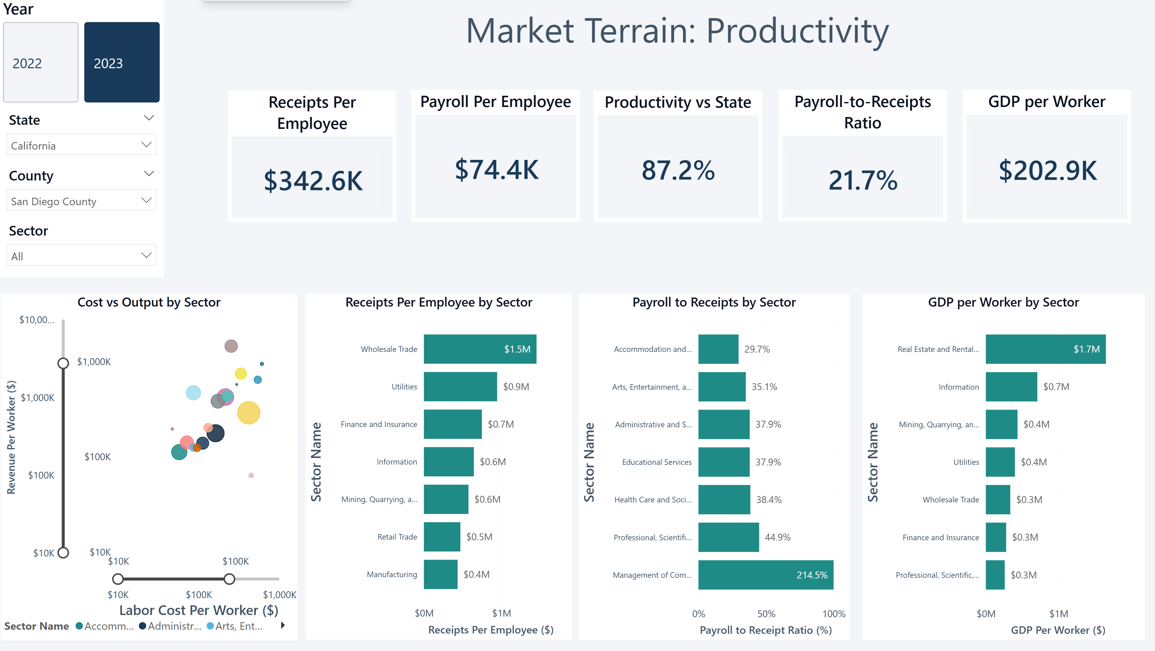 Market Terrain dashboard, additional view
