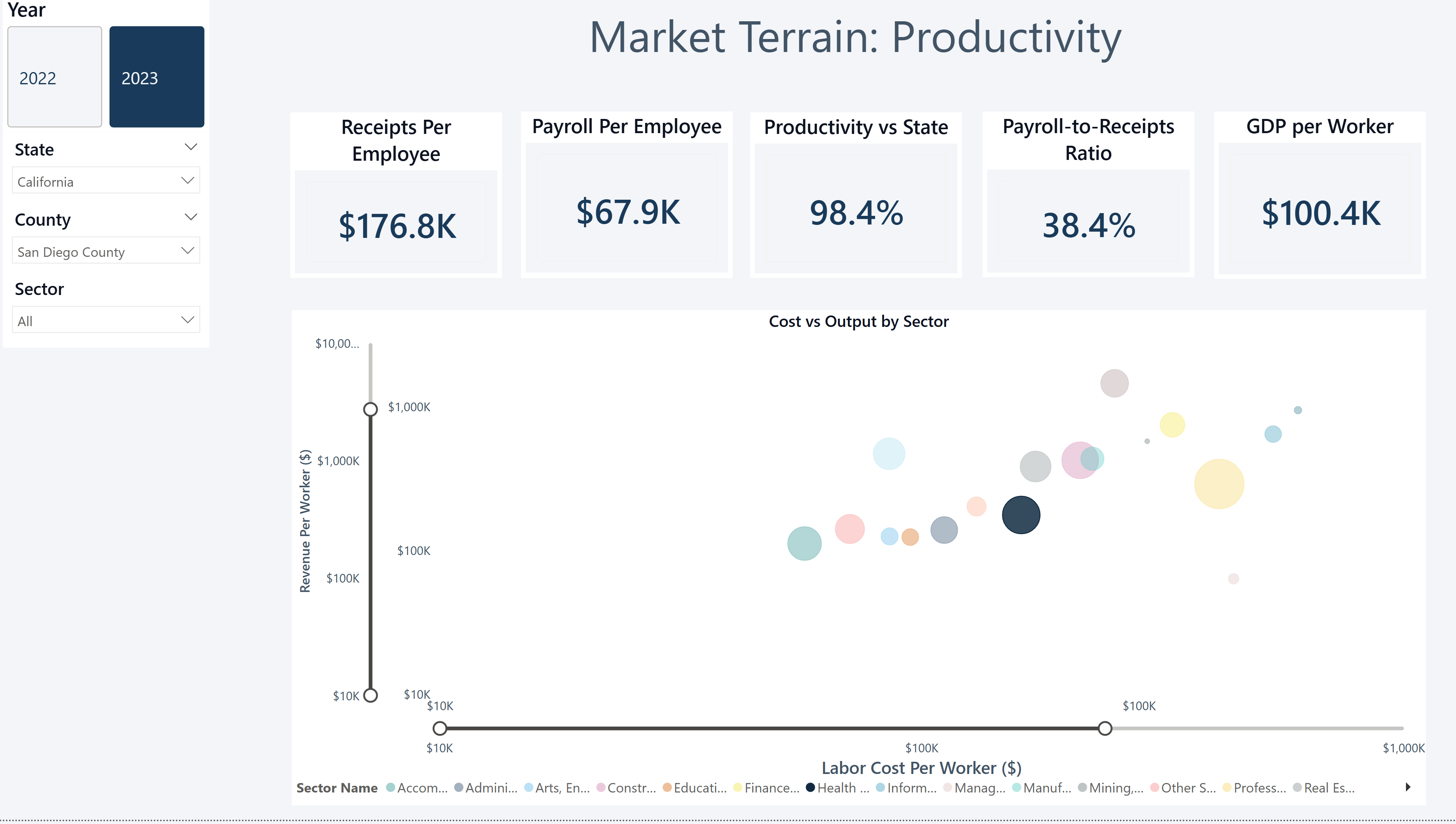 Market Terrain: CFO Benchmarking Dashboard — Productivity page