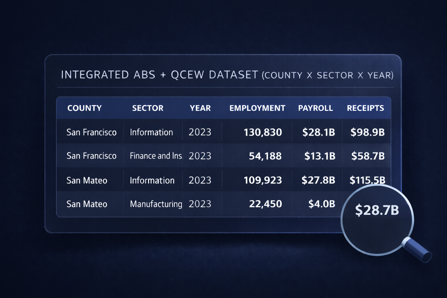 Integrated ABS and QCEW dataset preview